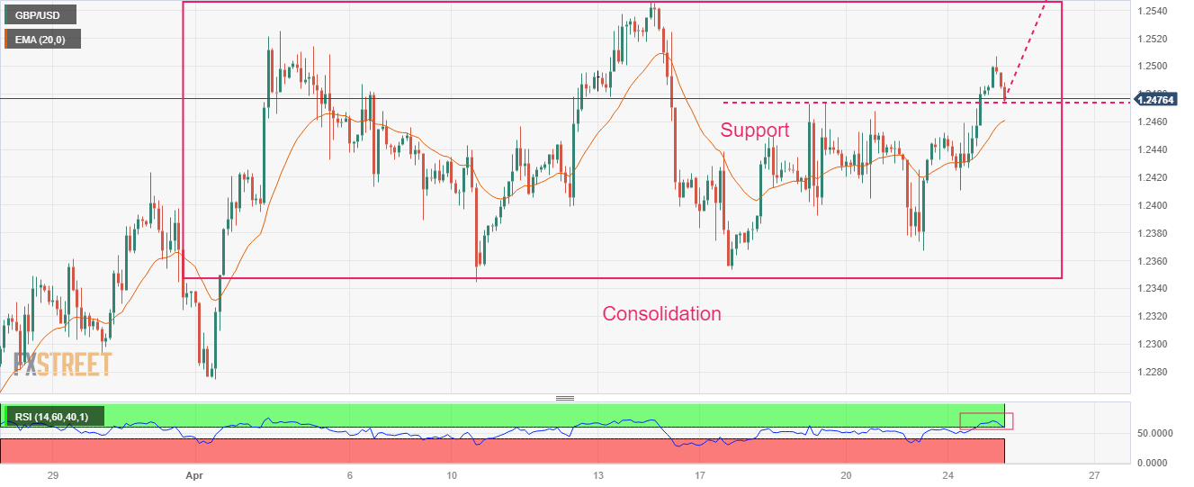 GBP USD Terkoreksi Lebih Lanjut Ke Karena Kebijakan Fed Mulai Terlihat Menjelang PDB AS